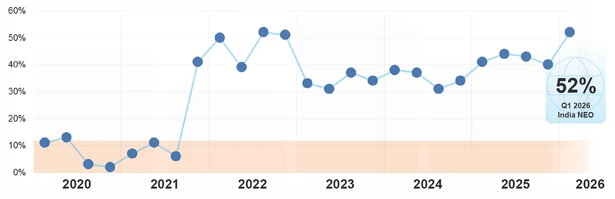 The Q1 2026 Net Employment Outlook