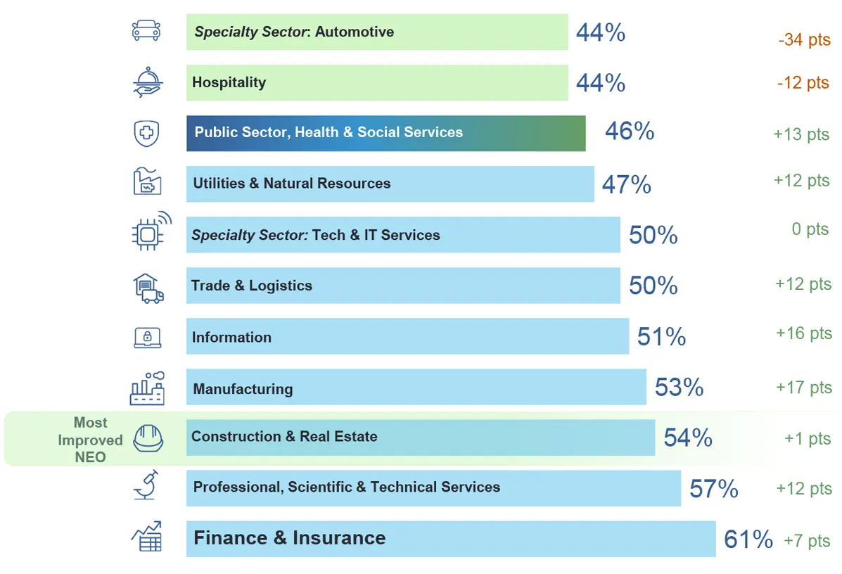 Outlooks Across Key Industry Sectors